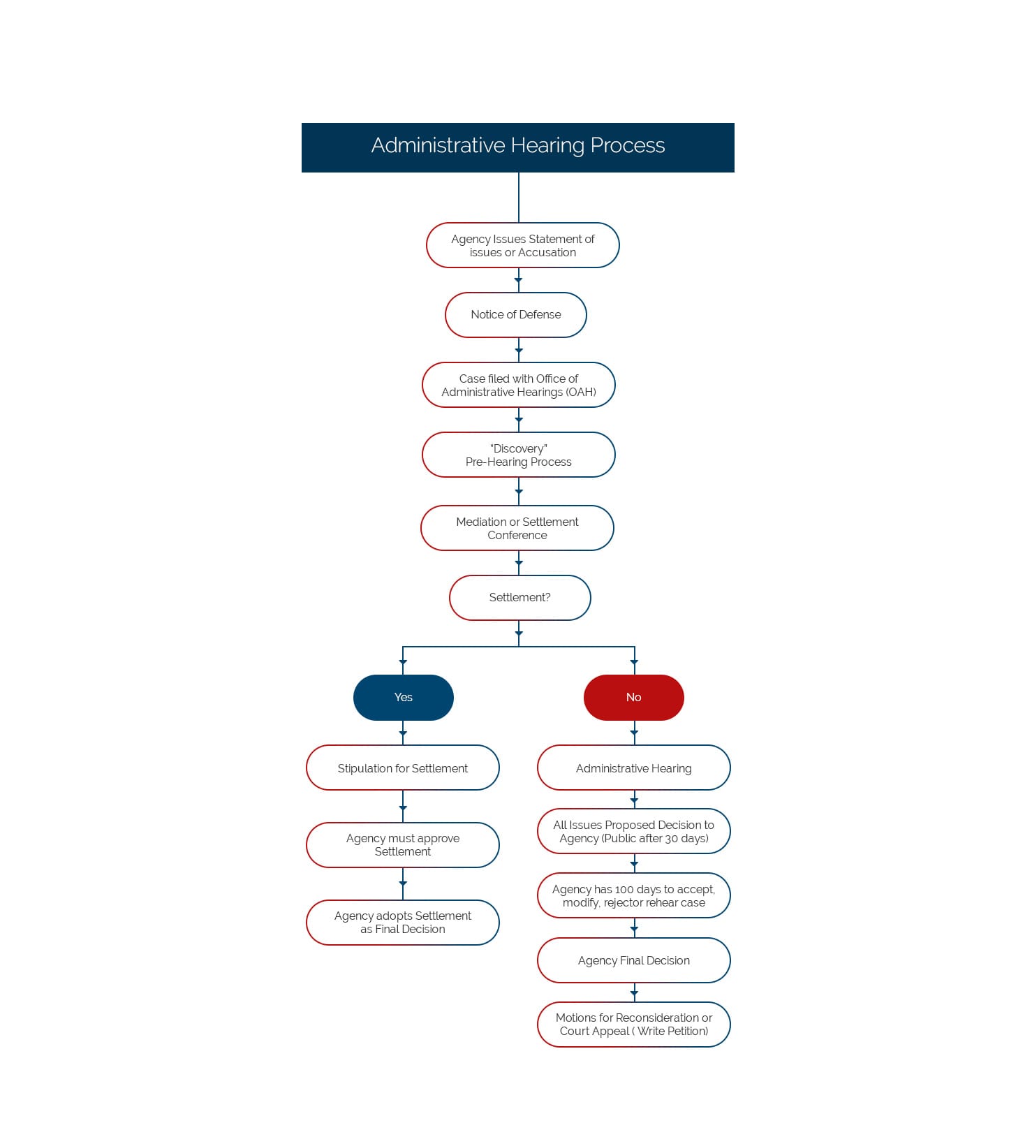 Flow chart of the Administrative Hearing Process